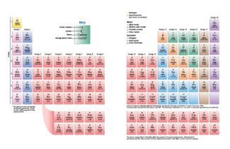 Colourful Periodic Table